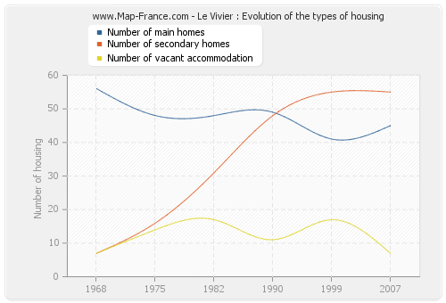 Le Vivier : Evolution of the types of housing